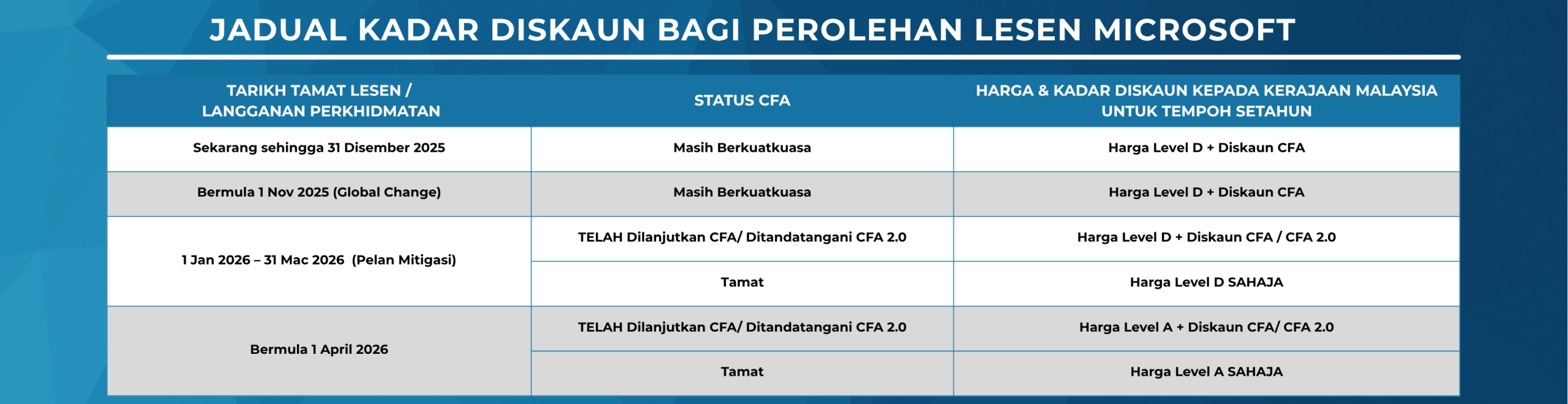 Jadual Kadar Diskaun Bagi Perolehan Lesen Microsoft